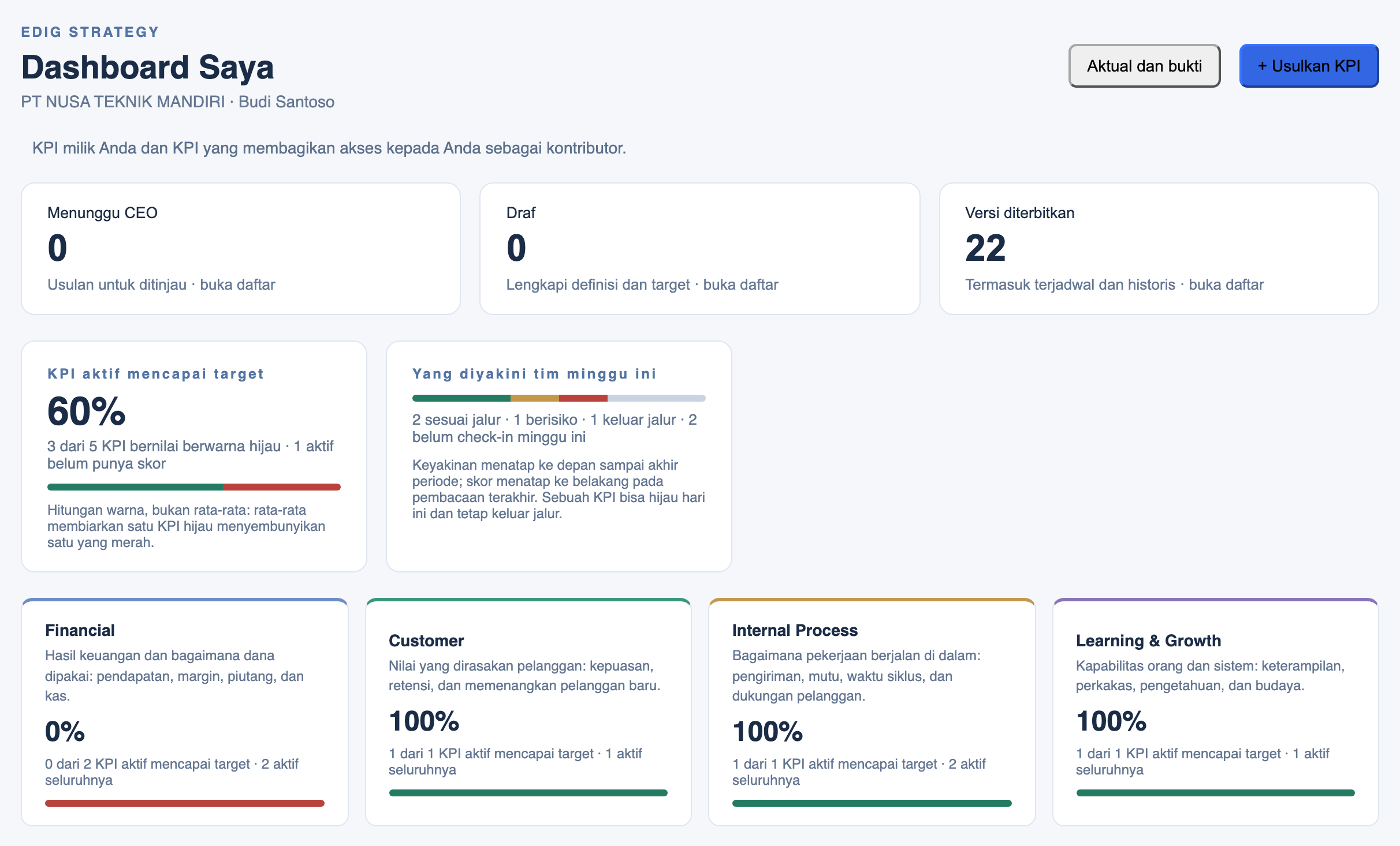 Bagian atas My Dashboard: kartu jumlah, ringkasan KPI mencapai target, keyakinan tim minggu ini, dan empat kartu perspektif